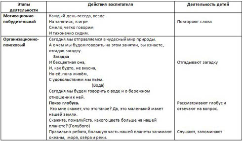 Занятие по экологии Вода в жизни человека