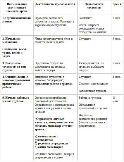 Урок технологии Модель современного менеджера