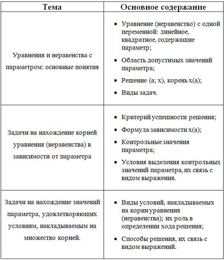 Тематическое планирование курса Решение линейных, квадратных уравнений и неравенств с параметром