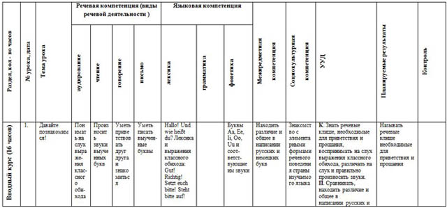 План занятий немецким языком