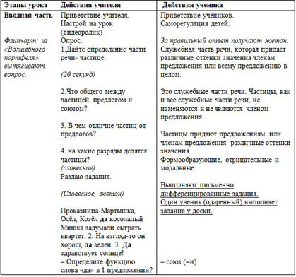 Урок русского языка Частицы формообразующие, отрицательные и модальные