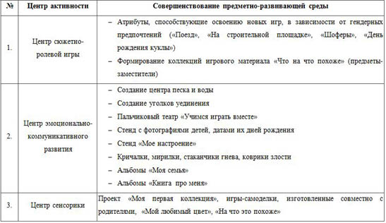 Инновационный педагогический проект по теме: Инновации в развитии и организации предметно-развивающей среды  ДОУ в рамках ФГТ»