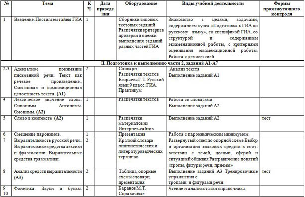 Рабочая учебная программа практико-ориентированного курса Тестовый контроль знаний по русскому языку
