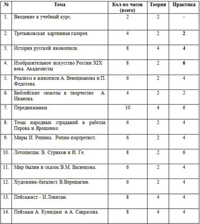 Тематическое планирование программы по МХК Малая Третьяковка