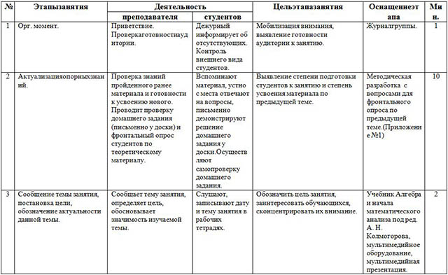 Методическая разработка комбинированного занятия для преподавателя по математике по теме Степень с рациональным показателем» 