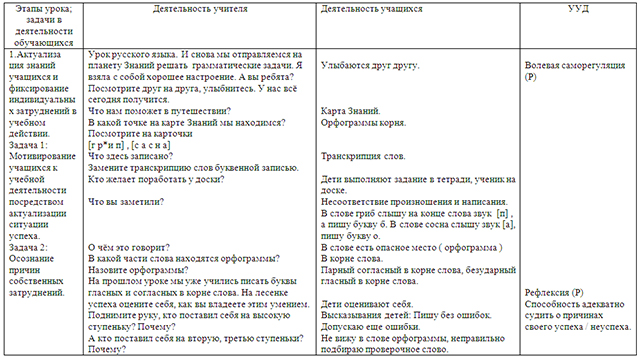 Конспект урока по русскому языку по теме Учимся писать буквы гласных и согласных в корне слова