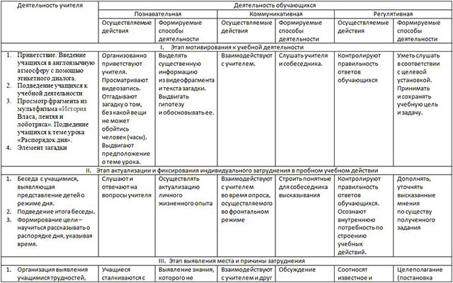 Технологическая карта урока английского языка по теме Распорядок дня