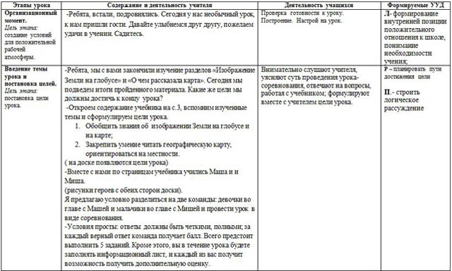 Технологическая карта урока по окружающему миру Изображение земли на глобусе. Ориентирование на местности