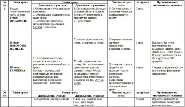 Технологическая карта урока физической культуры 8 класс