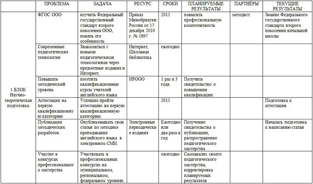 Программа профессионального развития в межаттестационный период на 2014-2017 гг.