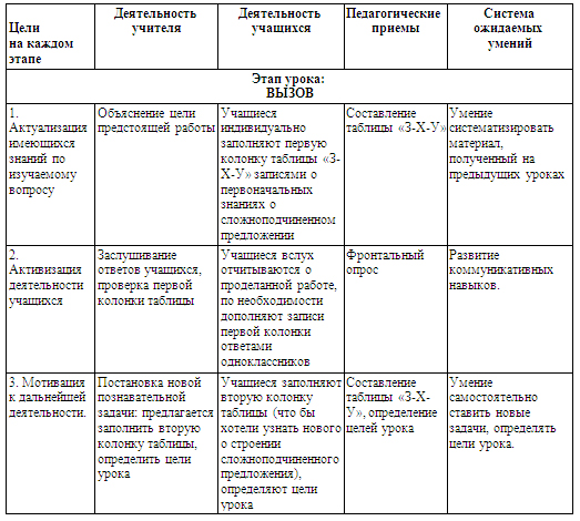 Конспект урока по русскому языку по теме Строение сложноподчиненного предложения