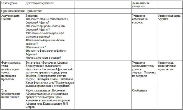 Урок географии на тему Восточная Африка