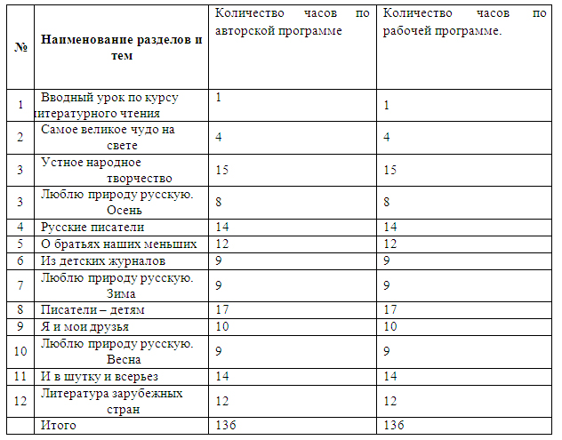 Планирование по литературному чтению (2 класс)