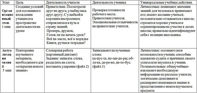 Проект урока по русскому языку для начальных классов Перенос слов