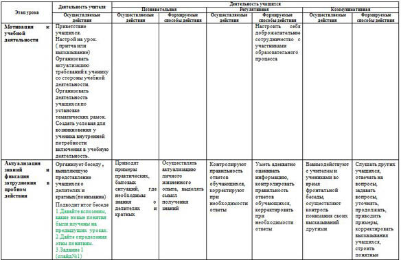 Технологическая карта урока по математике 2 класс деление на 2