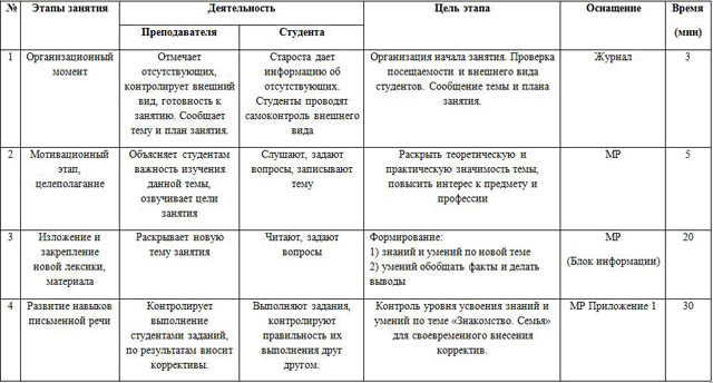 Методическая разработка практического занятия по английскому языку Знакомство. Семья (для специальности 34.02.01 Сестринское дело)