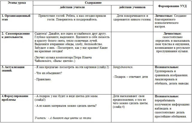 Технологическая карта по изо 4 класс