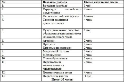 Рабочая программа по английскому языку Занимательная грамматика (5-6 класс) (внеурочная деятельность) 