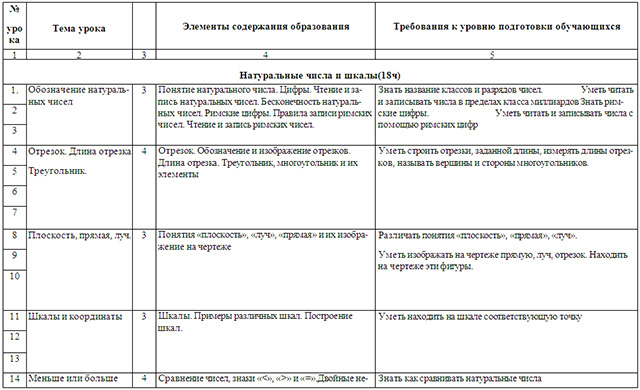 Рабочая программа по математике для 5 класса