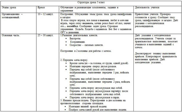 План конспект урока по физической культуре волейбол частные задачи