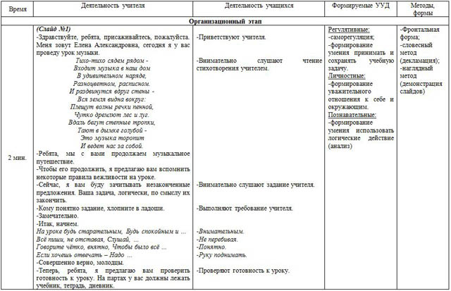 Конспект урока по музыке для начальных классов Любовь к Родине. Патриотизм в музыкальных произведениях С. Рахманинова и Ф. Шопена