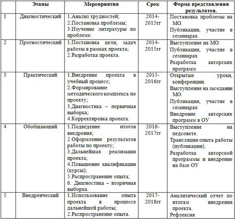 Проект по информатике Использование современных образовательных технологий в рамках реализации ФГОС