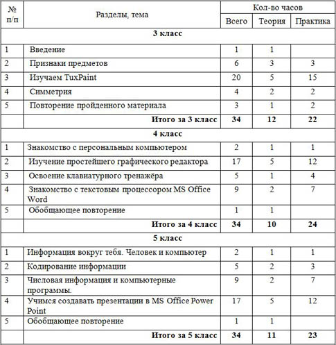 ТП Занимательная информатика