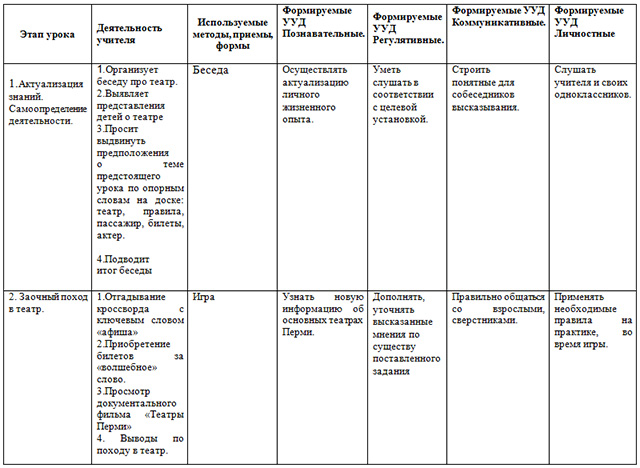 План технологической карты