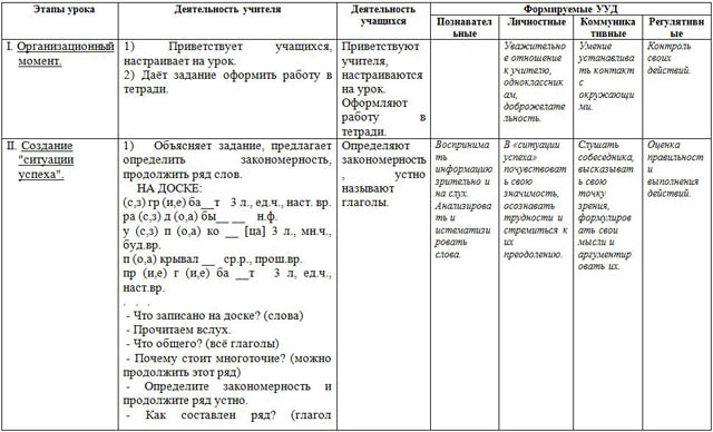 Времена глаголов 3 класс школа россии технологическая карта