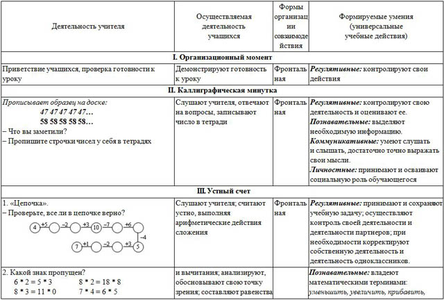 Конспект урока по математике для начальных классов Письменное сложение двузначных чисел без перехода через десяток