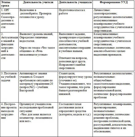 Технологическая карта урока по русскому языку Речь разговорная и речь книжная
