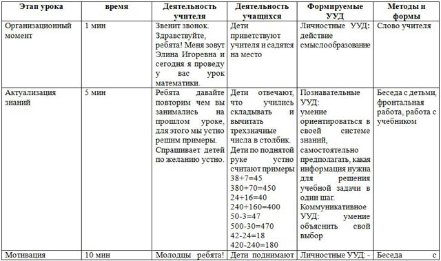 План конспект урока сравнение трехзначных чисел 3 класс