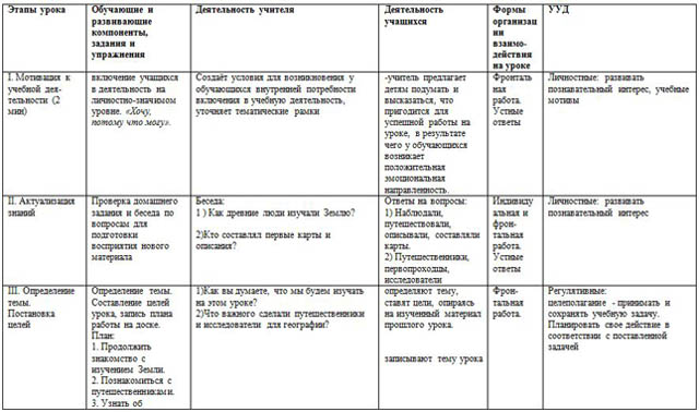 Технологическая карта урока по географии Географические открытия древности и Средневековья