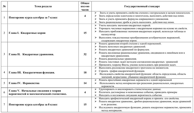 Календарно-тематическое планирование по математике для 8 класса