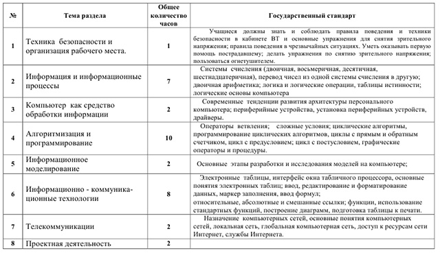 Календарно-тематическое планирование по информатике для 8 класса