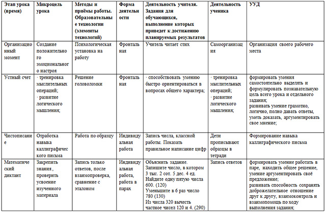 Технологическая карта урока математики на тему Письменное умножение на трёхзначное число