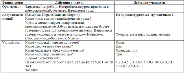 Конспект урока по математике на тему Число и цифра 3