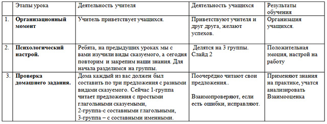 Конспект урока по русскому языку на тему Сказуемое. Виды сказуемого