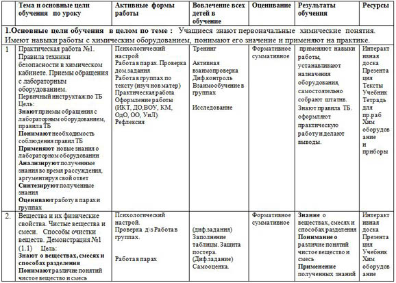 Среднесрочное планирование серии последовательных уроков по химии Первоначальные химические понятия