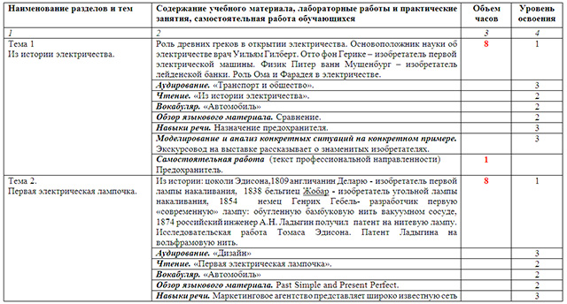 Рабочая программа по английскому языку на тему Техническая эксплуатация и обслуживание электрического и электромеханического оборудования