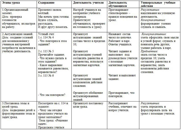 Технологическая карта урока по математике для начальных классов Решение простых задач