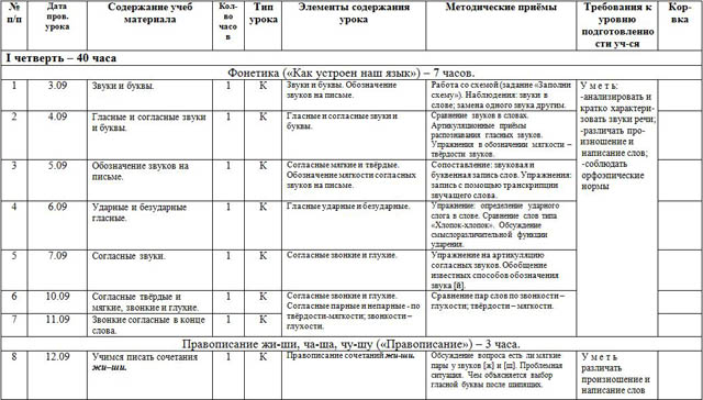 Рабочая программа по русскому языку для начальных классов (2 класс)