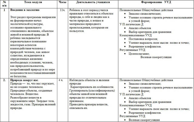 Рабочая программа кружка по экологии для начальных классов 