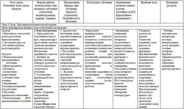 Среднесрочное планирование серии последовательных уроков по русскому языку в школах с казахским языком обучения