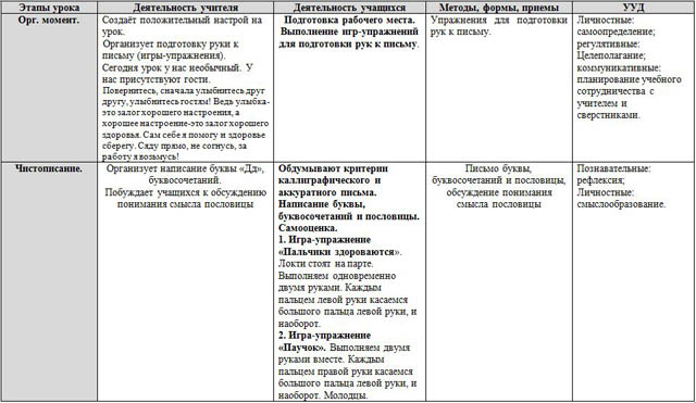 Технологическая карта урока по русскому языку для начальных классов Имя прилагательное