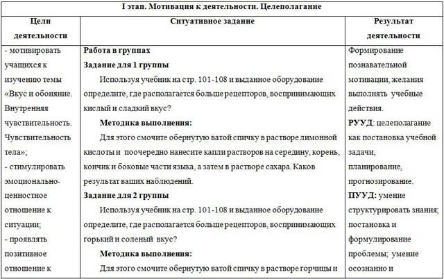 Технологическая карта урока по биологии по теме Вкус и обоняние. Внутренняя чувствительность. Чувствительность тела