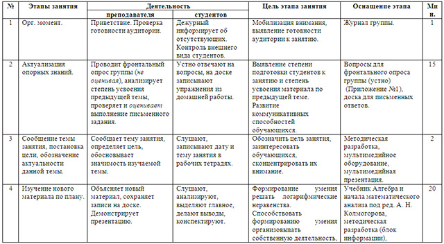 Материал по математике по теме Решение логарифмических неравенств