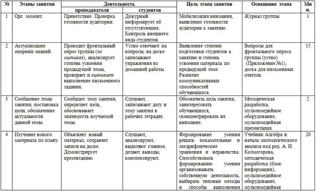 Методическая разработка комбинированного занятия по математике Решение задач по теме Показательная и логарифмическая функции