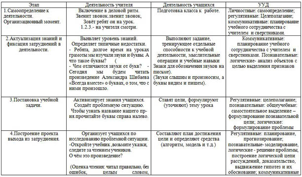 Технологическая карта урока литературного чтения А. Шибаев Всегда вместе