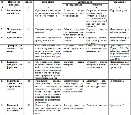 Методическая разработка занятия по русскому языку Лексические нормы русского языка